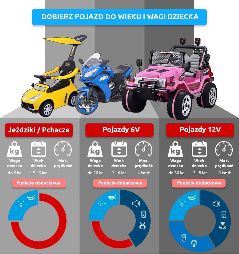 Infografika wyjaśniająca jaki pojazd na akumulator dla dziecka wybrać